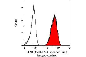 Flow Cytometry (FACS) image for anti-Proliferating Cell Nuclear Antigen (PCNA) antibody (ABIN7453982) (PCNA antibody)