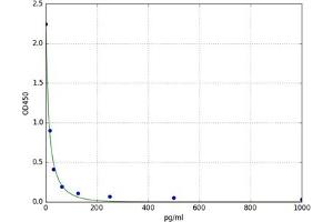 A typical standard curve