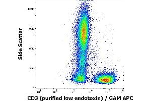 Flow cytometry surface staining pattern of human peripheral whole blood stained using anti-human CD3 (UCHT1) purified antibody (low endotoxin, concentration in sample 2 μg/mL) GAM APC.