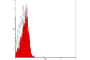 Flow Cytometry (FACS) image for Mouse IgM isotype control (PE) (ABIN2145411) (Mouse IgM isotype control (PE))