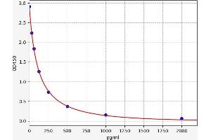Typical standard curve (HNE ELISA Kit)