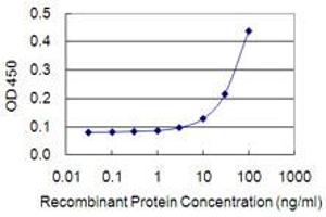 ELISA image for anti-Influenza Virus NS1A Binding Protein (IVNS1ABP) (AA 1-100) antibody (ABIN1327125)