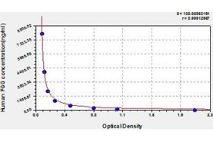 Typical Standard Curve (FGG ELISA Kit)