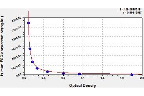 FGG ELISA Kit