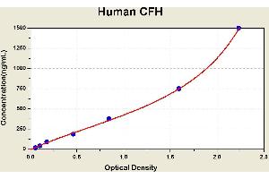 Diagramm of the ELISA kit to detect Human CFHwith the optical density on the x-axis and the concentration on the y-axis. (Complement Factor H ELISA Kit)