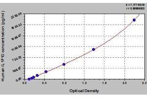 Typical standard curve (IL1F10 ELISA Kit)