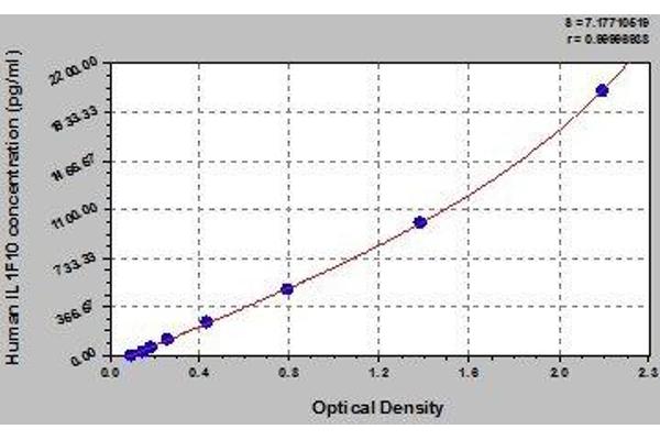 IL1F10 ELISA Kit