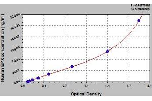 Typical Standard Curve (EPX ELISA Kit)