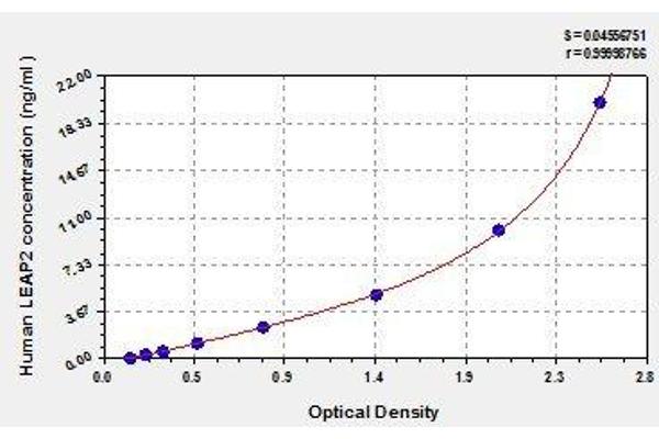 LEAP2 ELISA Kit