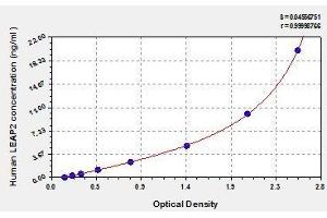 Typical standard curve (LEAP2 ELISA Kit)