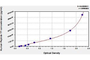 Typical Standard Curve (Peptide YY ELISA Kit)