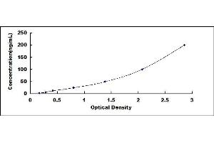 Typical standard curve (GPX4 ELISA Kit)