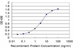 Detection limit for recombinant GST tagged GLRA1 is approximately 0. (GLRA1 antibody  (AA 121-220))