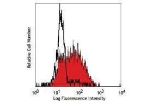 Flow Cytometry (FACS) image for anti-Sialic Acid Binding Ig-Like Lectin 1, Sialoadhesin (SIGLEC1) antibody (ABIN2664285) (Sialoadhesin/CD169 antibody)