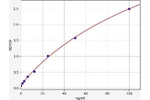 Typical standard curve (CPM ELISA Kit)