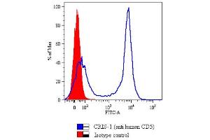 Dot plot Fig. (CD5 antibody  (PE))