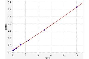 Typical standard curve (EPB42 ELISA Kit)