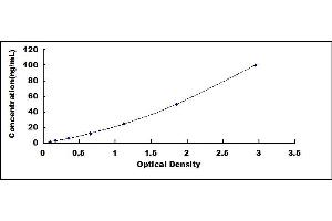 Typical standard curve (IgE ELISA Kit)