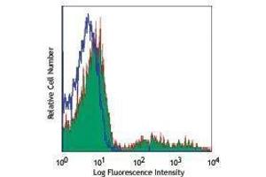 Flow Cytometry (FACS) image for anti-CD24 Molecule (CD24) antibody (APC) (ABIN2658545) (CD24 antibody  (APC))