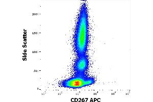 Flow Cytometry (FACS) image for anti-Tumor Necrosis Factor Receptor Superfamily, Member 13B (TNFRSF13B) antibody (APC) (ABIN6240815)