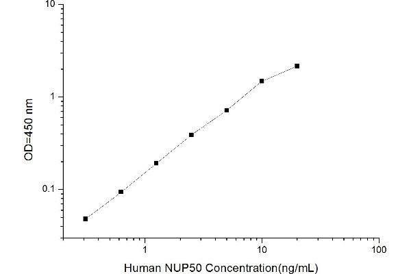 NUP50 ELISA Kit