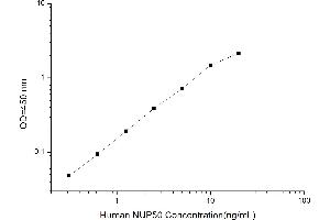 Typical standard curve (NUP50 ELISA Kit)