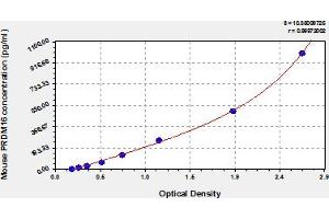 Typical Standard Curve (PRDM16 ELISA Kit)