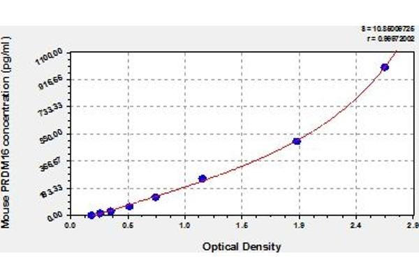 PRDM16 ELISA Kit