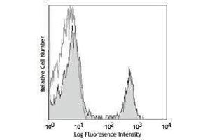 Flow Cytometry (FACS) image for anti-CD4 (CD4) antibody (APC) (ABIN2658864) (CD4 antibody  (APC))