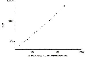 Typical standard curve (Neuregulin 3 CLIA Kit)