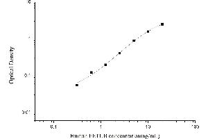 Typical standard curve (FETUB ELISA Kit)