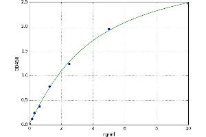 A typical standard curve (FABP5 ELISA Kit)