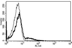 Flow Cytometry (FACS) image for anti-Fc Fragment of IgE, Low Affinity II, Receptor For (CD23) (FCER2) antibody (FITC) (ABIN1106113)