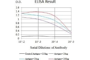 Black line: Control Antigen (100 ng),Purple line: Antigen (10 ng), Blue line: Antigen (50 ng), Red line:Antigen (100 ng) (Angiotensin I Converting Enzyme 1 antibody  (AA 30-182))
