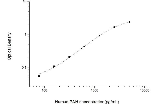 Phenylalanine Hydroxylase ELISA Kit