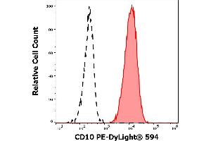 Separation of human neutrophil granulocytes (red-filled) from 10 negative lymphocytes (black-dashed) in flow cytometry analysis (surface staining) of human peripheral whole blood stained using anti-human CD10 (MEM-78) PE-DyLight® 594 antibody (4 μL reagent / 100 μL of peripheral whole blood). (MME antibody  (PE-DyLight 594))