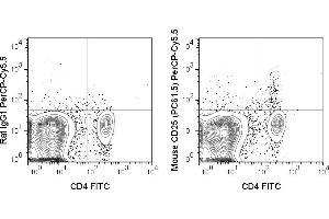 C57Bl/6 splenocytes were stained with FITC Anti-Mouse CD4 (ABIN6961672) and 0. (CD25 antibody  (PerCP-Cy5.5))