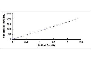Typical standard curve