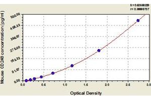 Typical Standard Curve (CD248 ELISA Kit)