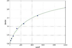 A typical standard curve (Tissue Polypeptide Antigen ELISA Kit)