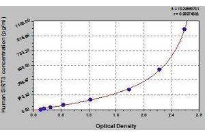 Typical standard curve (SIRT3 ELISA Kit)