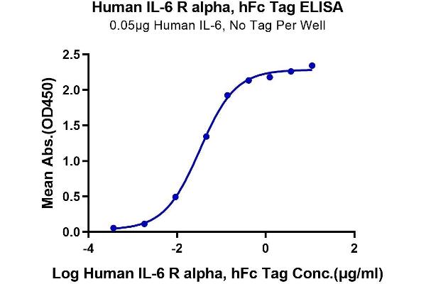 IL6RA Protein (AA 20-365) (Fc Tag)
