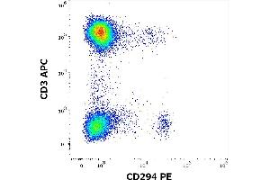 Flow cytometry multicolor surface staining of human gated lymphocytes and basophils stained using anti-human CD3 (UCHT1) APC antibody (10 μL reagent / 100 μL of peripheral whole blood) and anti-human CD294 (BM16) PE antibody (10 μL reagent / 100 μL of peripheral whole blood). (Prostaglandin D2 Receptor 2 (PTGDR2) antibody (PE))