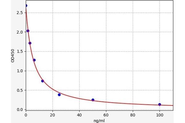 Ribose 5-Phosphate Isomerase A (RPIA) ELISA Kit