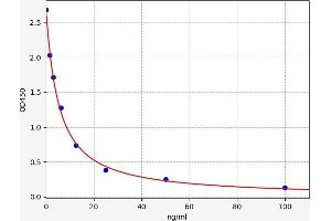 Typical standard curve (Ribose 5-Phosphate Isomerase A (RPIA) ELISA Kit)
