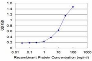 Detection limit for recombinant GST tagged CRLF1 is approximately 1ng/ml as a capture antibody.