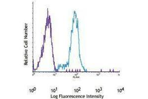 Flow Cytometry (FACS) image for anti-Platelet Derived Growth Factor Receptor beta (PDGFRB) antibody (APC) (ABIN2658492) (PDGFRB antibody  (APC))