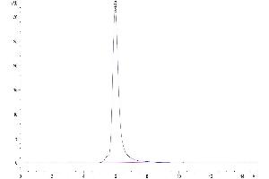 The purity of Human PSMA is greater than 95 % as determined by SEC-HPLC. (PSMA Protein (AA 44-750) (His tag))