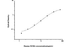 Typical standard curve (SCG2 ELISA Kit)