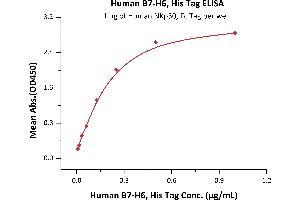Immobilized Human NKp30, Fc Tag (ABIN2181533,ABIN2181532) at 10 μg/mL (100 μL/well) can bind Human B7-H6, His Tag (ABIN6386456,ABIN6388280) with a linear range of 0.